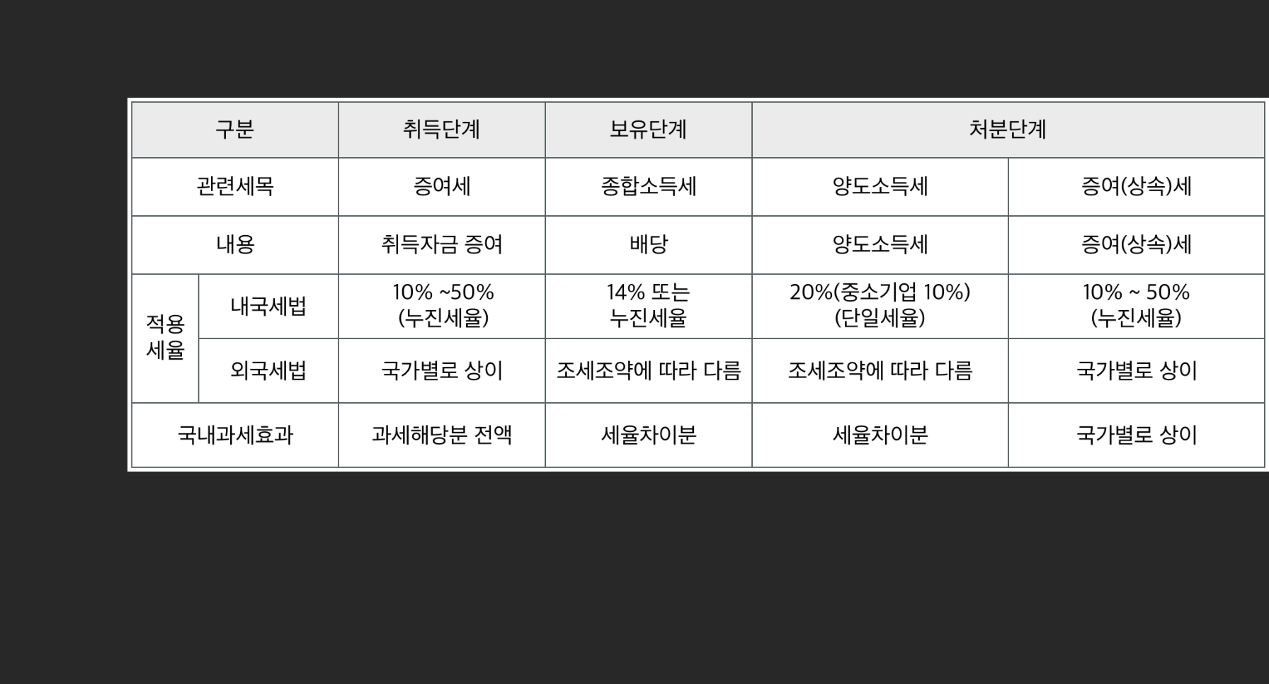 *자료 출처 국세청 발간 책자 - “2017년 해외주식과 세금” (개인투자자용)