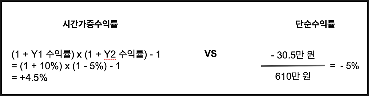 시간가중수익률 자료3
