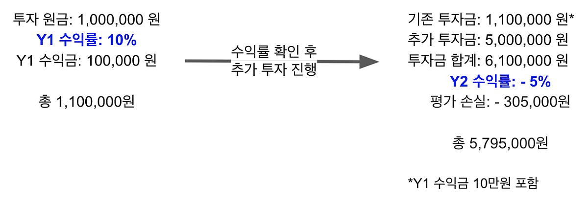 시간가중수익률 자료2