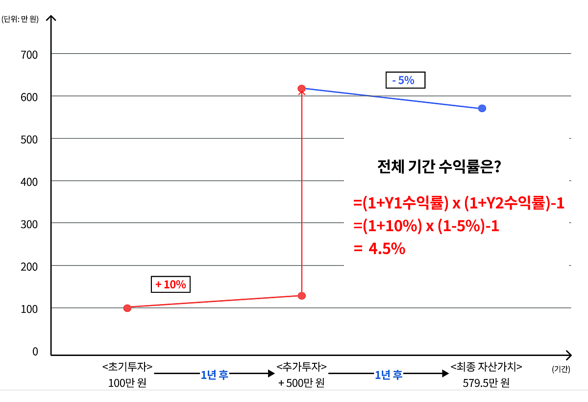 시간가중수익률 네이버 포스트 이미지